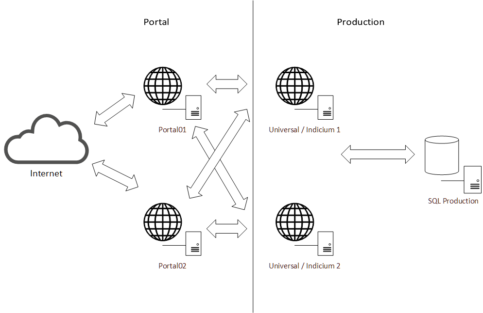 Example: a second portal added