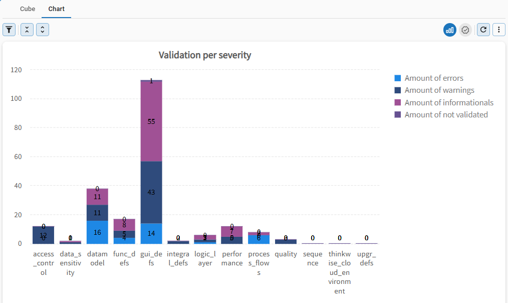 Stacked bar chart of validation results