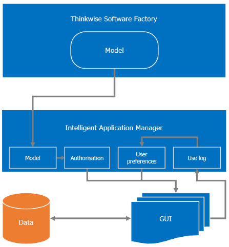 IAM architecture