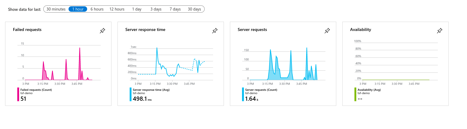 Azure Application Insights overview