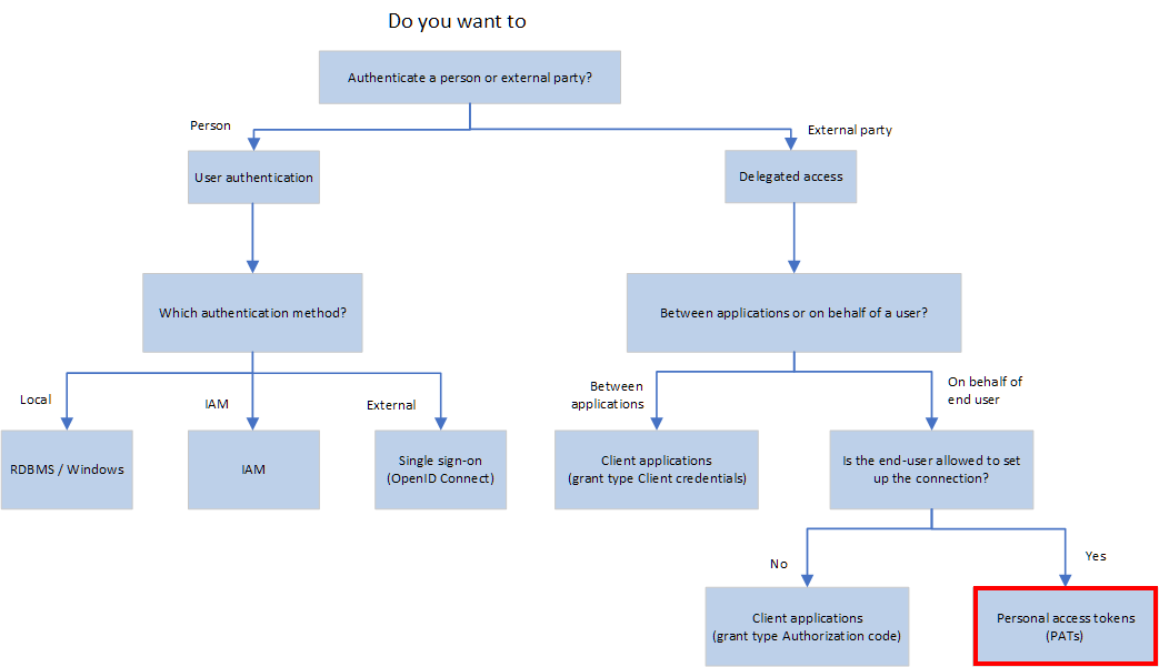 When to use PATs