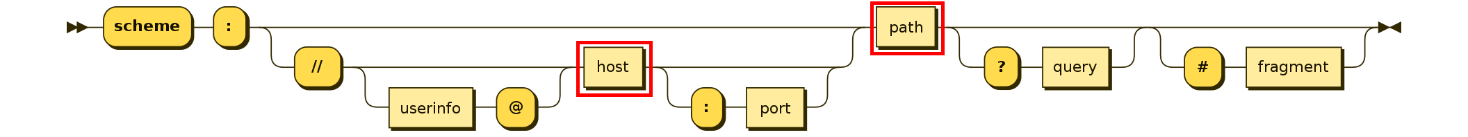 URI syntax diagram